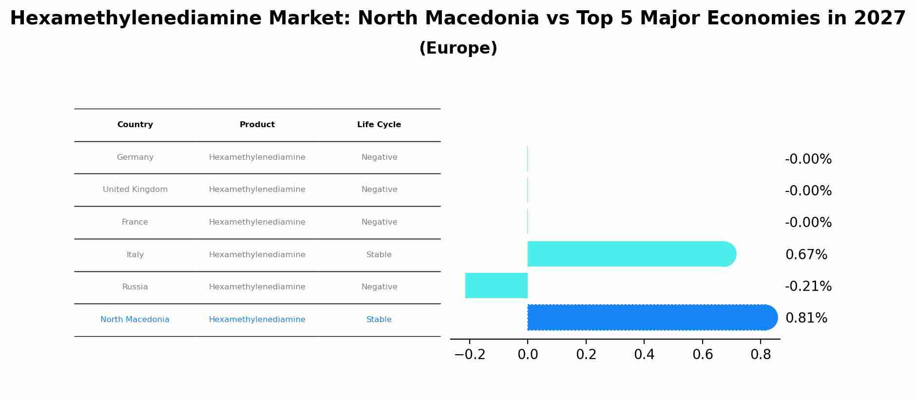 Hexamethylenediamine Market: North Macedonia vs Top 5 Major Economies in 2027 (Europe)